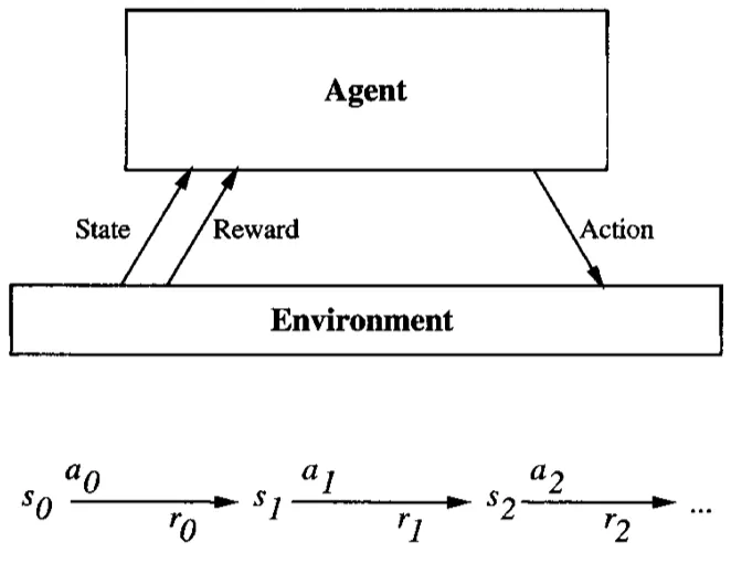 An agent interacting with its environment.