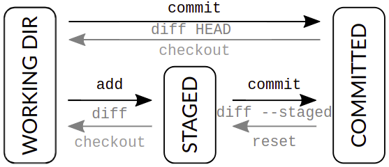 Tracking Changes among different stages