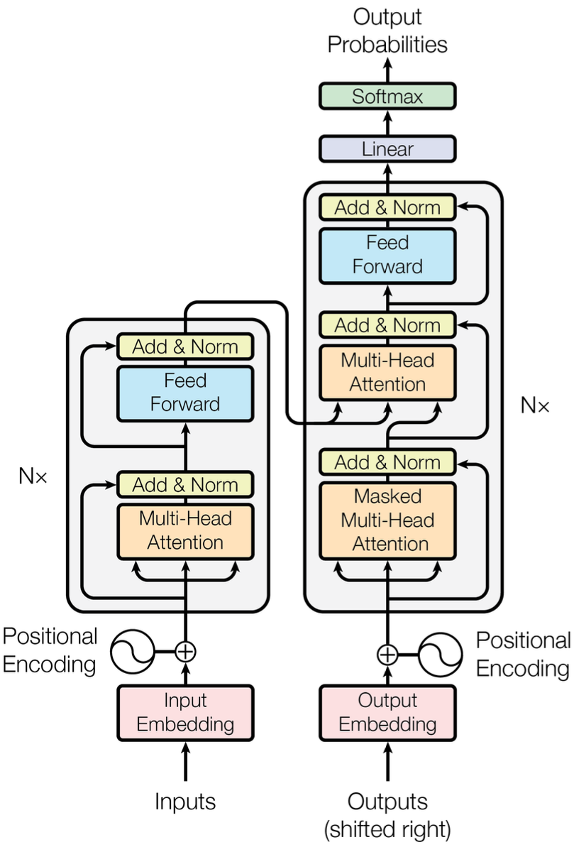 Transformer architecture