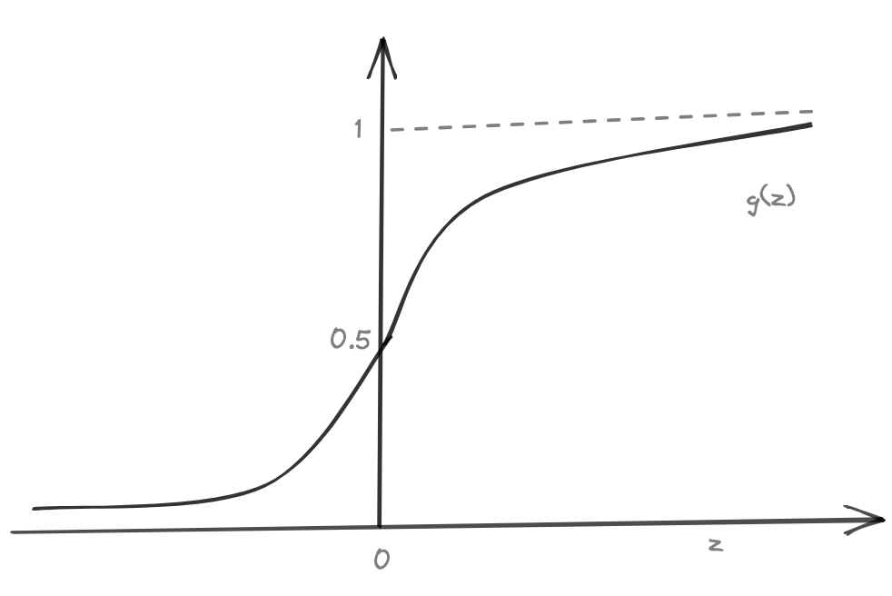 Sigmoid function