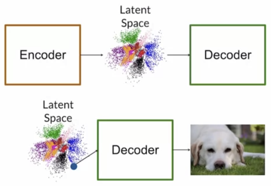 Variational Auto Encoders